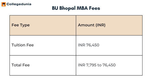 BU Bhopal MBA Fees