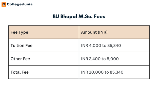 BU Bhopal M.Sc. Fees