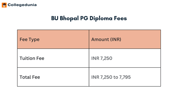 BU Bhoapl M.Sc. Detailed Fees