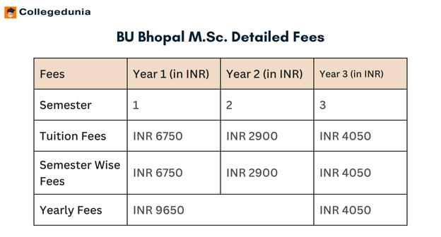 BU Bhopal M.Sc. Detailed Fees