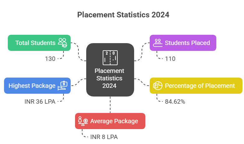 BVIMR Placement Report 2024
