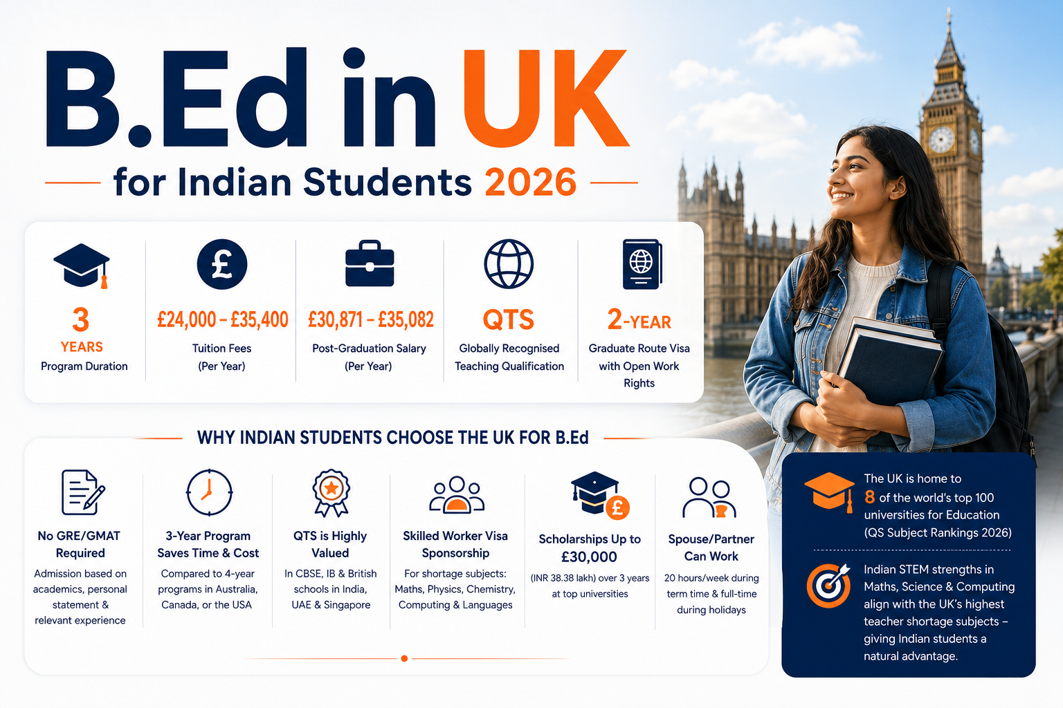 Infographic titled &ldquo;B.Ed in UK for Indian Students 2026&rdquo; featuring a smiling Indian female student holding books with the Palace of Westminster and Big Ben in London in the background. The infographic highlights key information about studying a Bachelor of Education (B.Ed) in the UK, including a 3-year program duration, annual tuition fees ranging from &pound;24,000&ndash;&pound;35,400, post-graduation salaries of &pound;30,871&ndash;&pound;35,082 per year, Qualified Teacher Status (QTS) recognition, and a 2-year Graduate Route Visa with open work rights. Additional benefits listed include no GRE/GMAT requirement, shorter study duration, skilled worker visa sponsorship opportunities, scholarships up to &pound;30,000, spouse work rights, and strong demand for teachers in STEM subjects. The design uses navy blue, white, and orange accents with education-themed icons and a clean, modern layout.