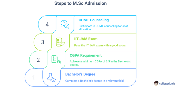 NIT UK M.Sc admission steps