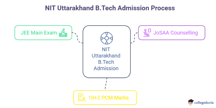 NIT UK B.Tech Admission