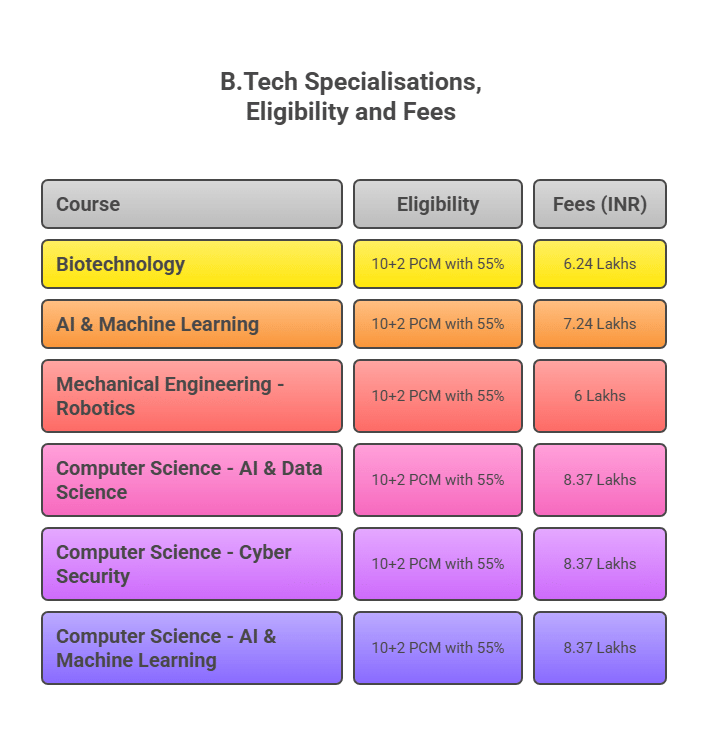 B.Tech Specialisations, Eligibility and Fees