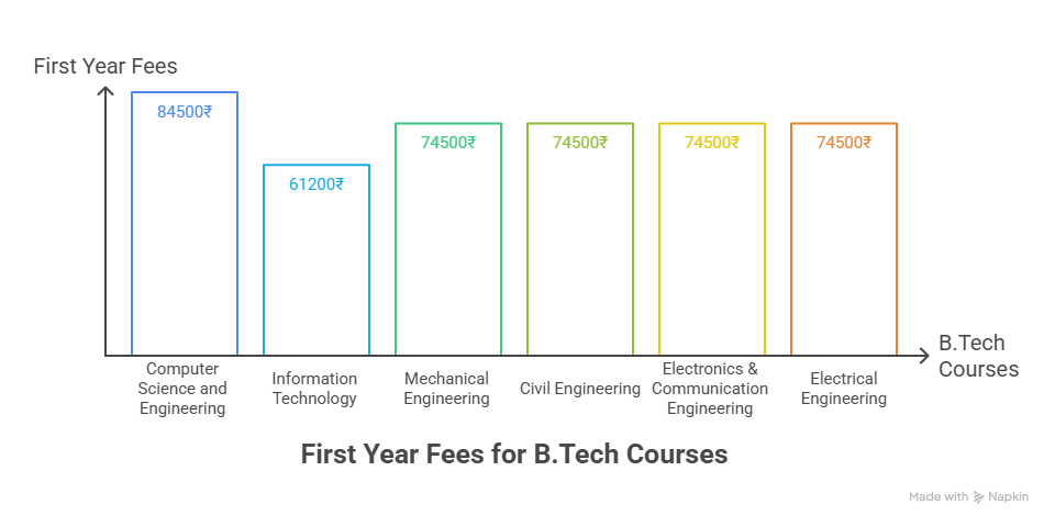 RVIT Bijnor corses and fees