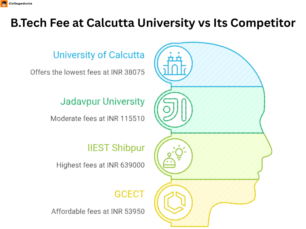 B.Tech Fee at Calcutta University vs Its Competitor