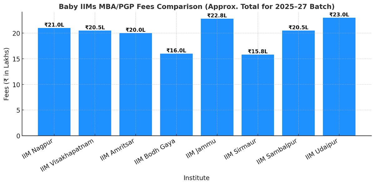 Baby IIMs MBA Fees (2025-27 Batch)