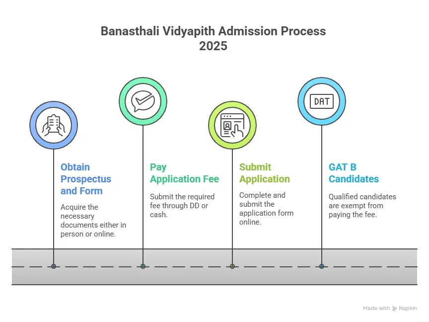 Banasthali Vidyapith, Banasthali Vidyapith Admissions
