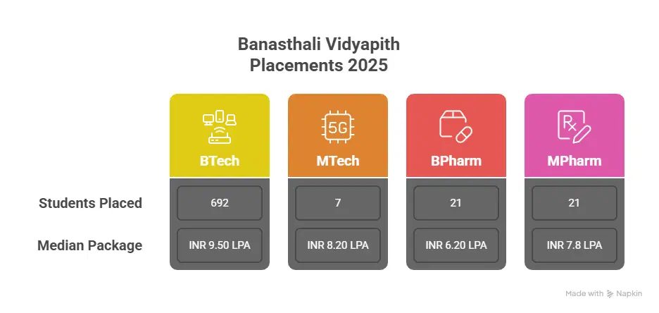 Banasthali Vidyapith, Banasthali Vidyapith Placements 