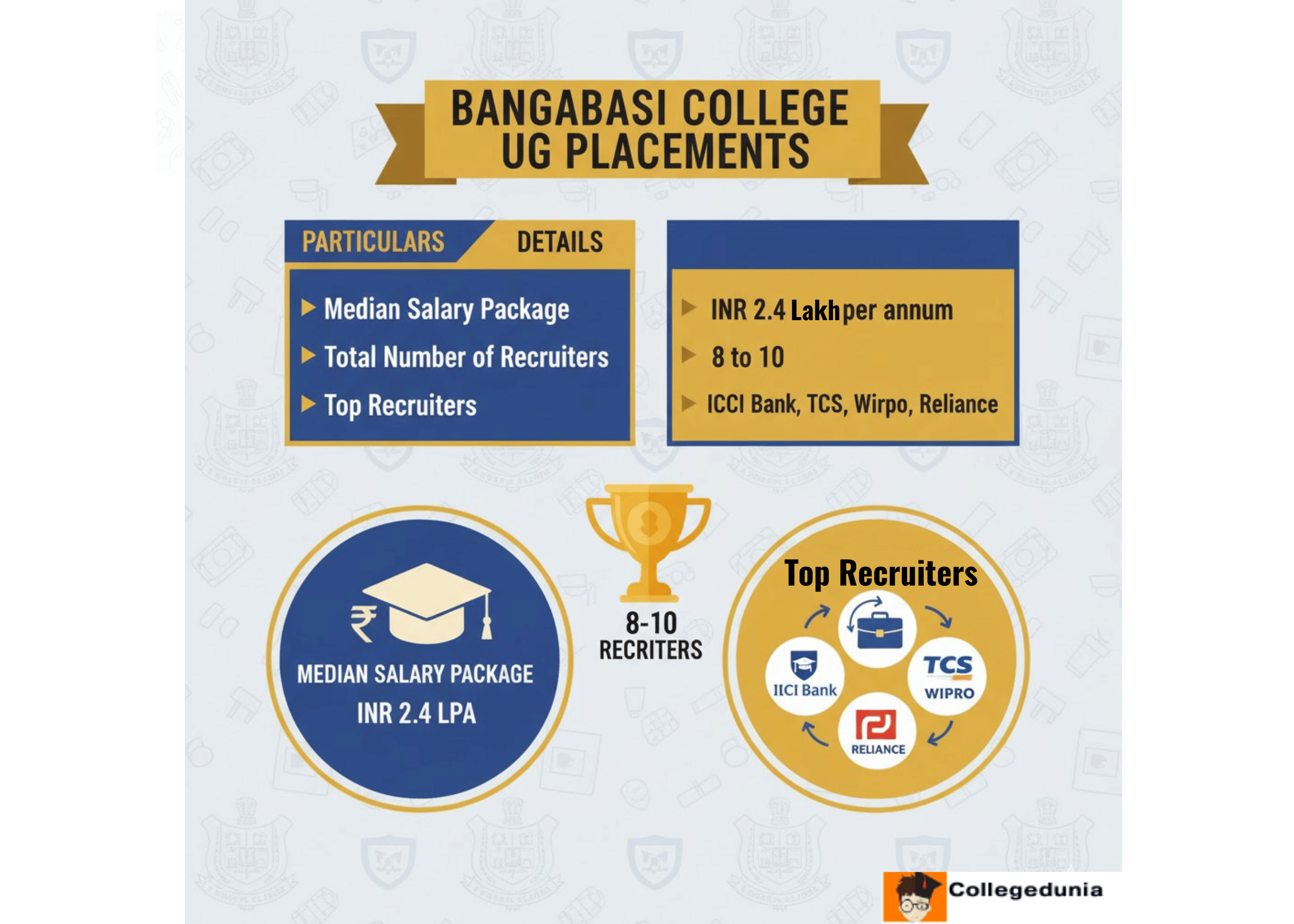 Bangabasi College Placements