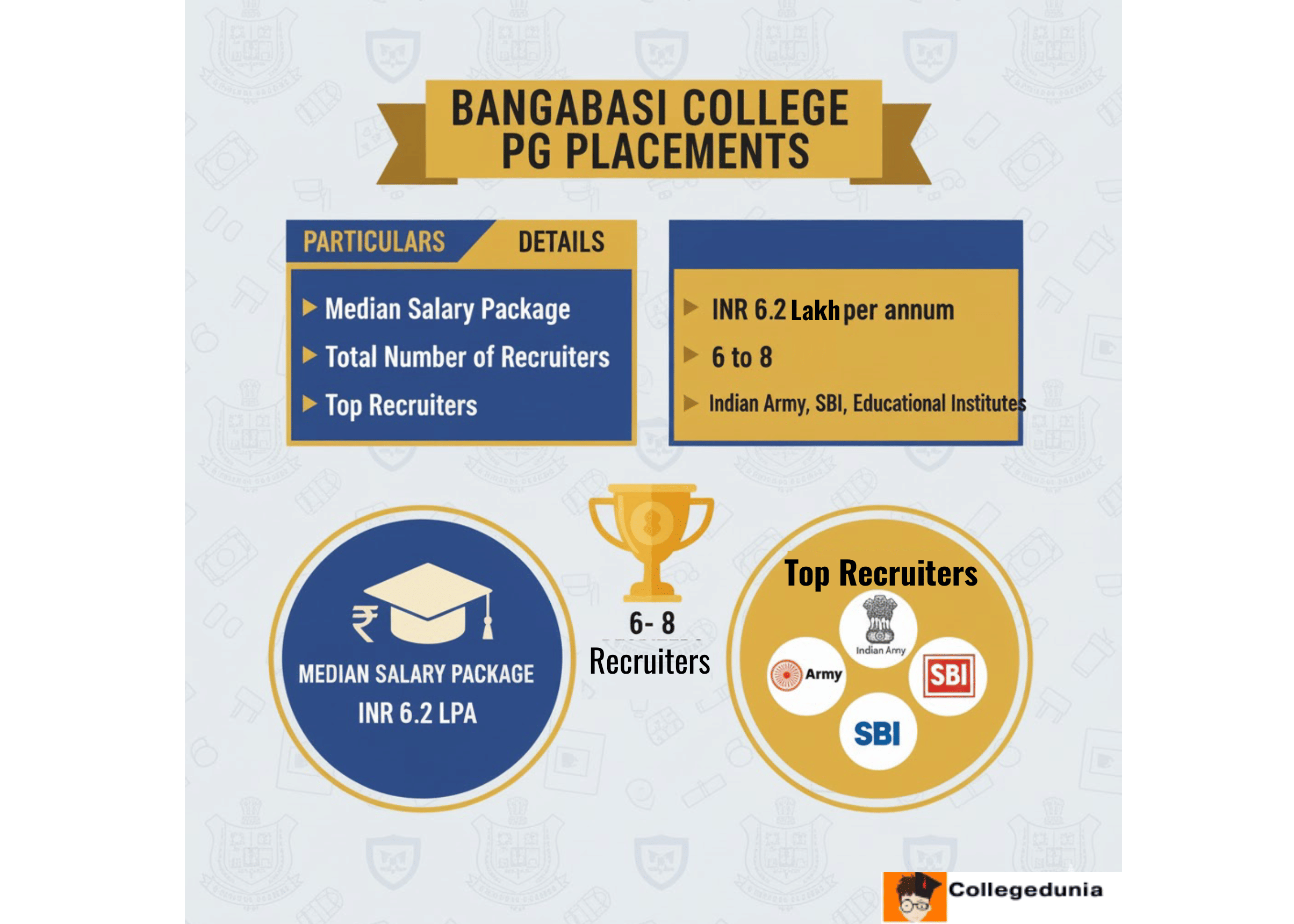 Bangabasi College Placements