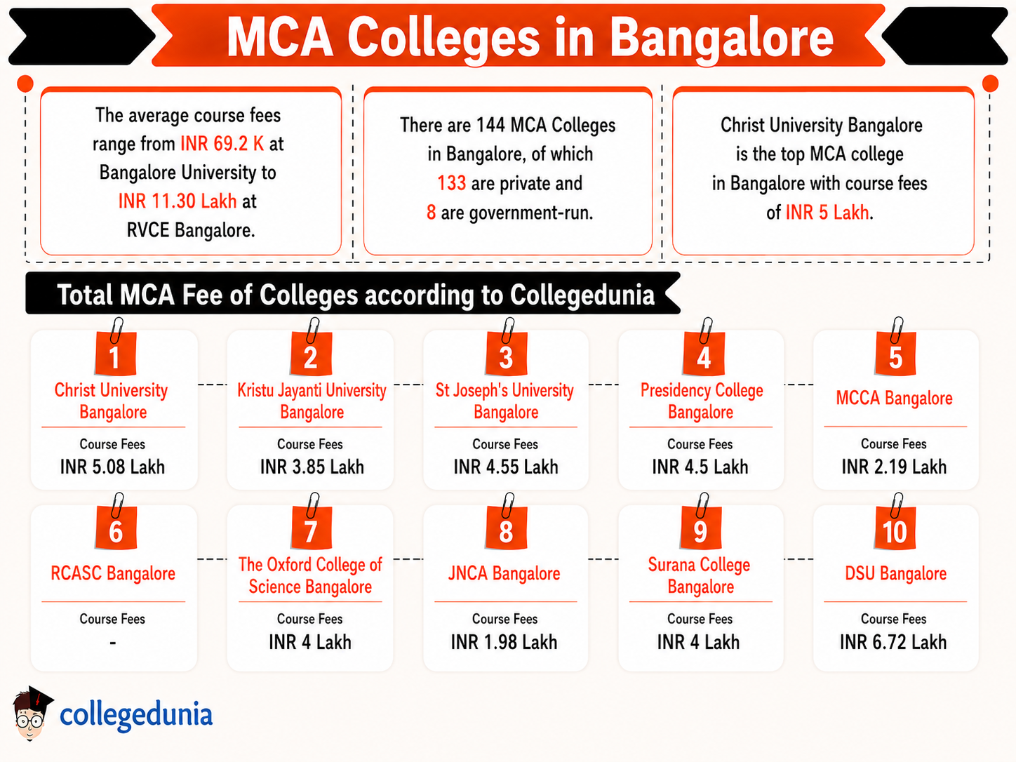 MCA Colleges in Bangalore