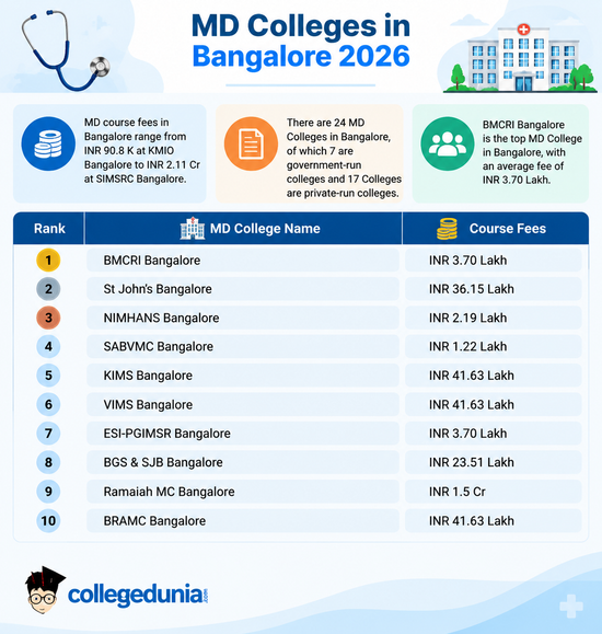 MD Colleges in Bangalore