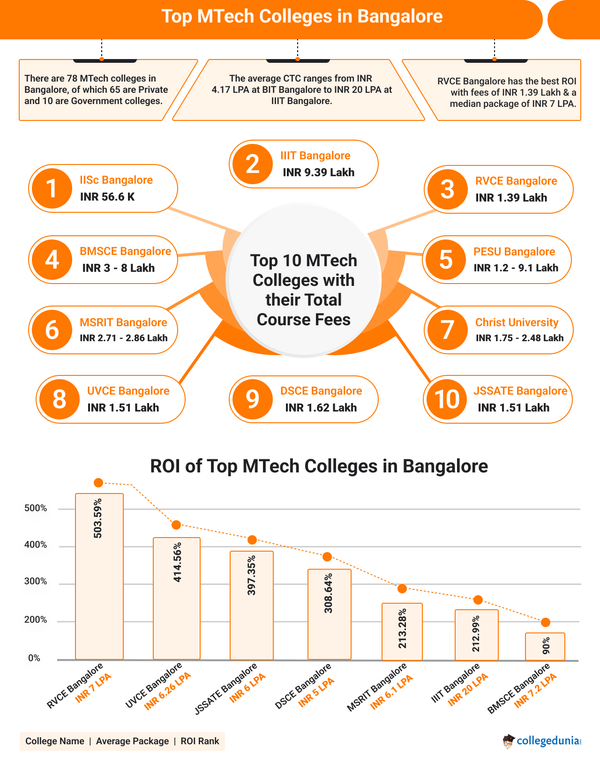 Engineering Colleges in Bangalore