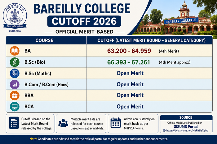 Bareilly College UG Cutoff 2026