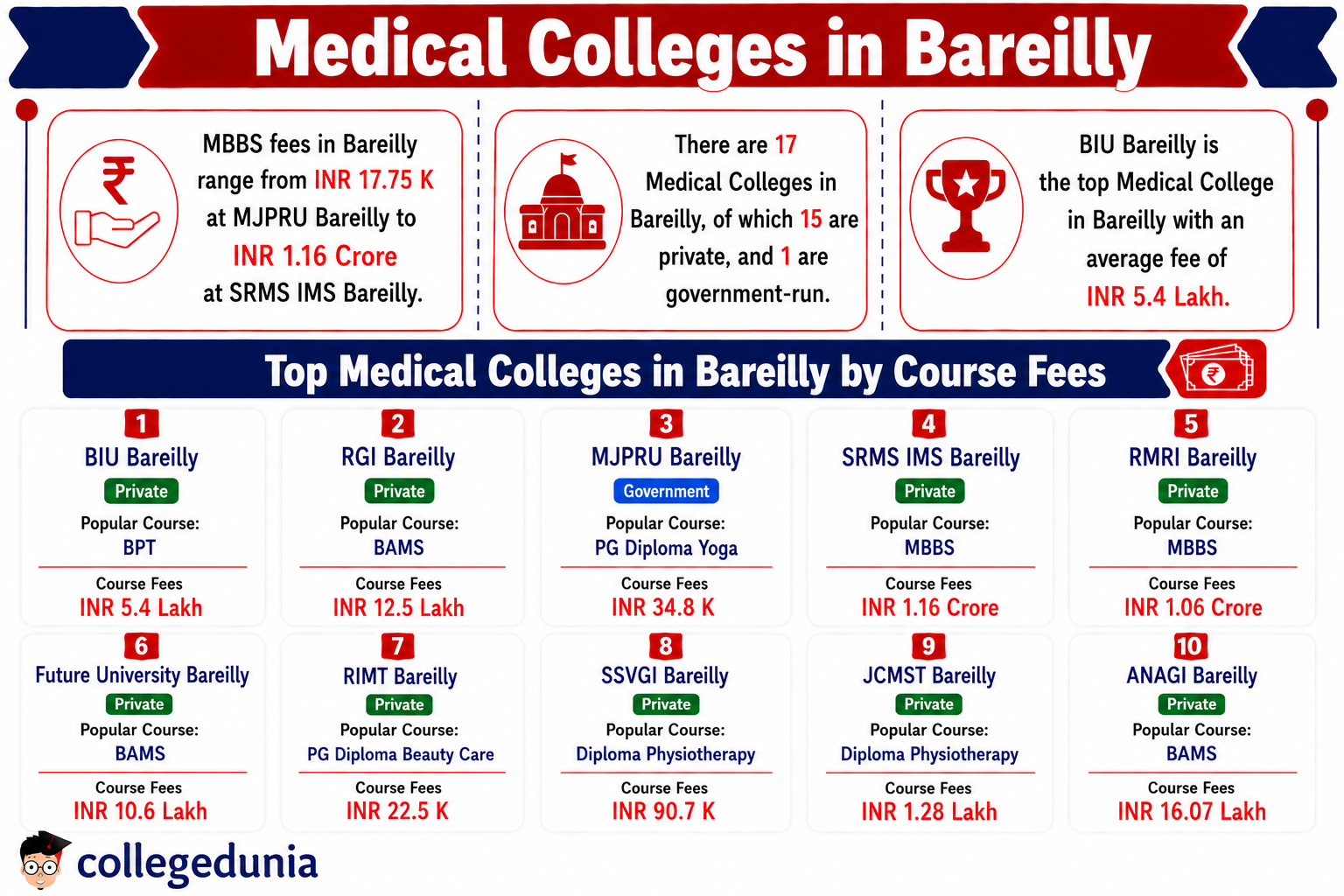 Medical Colleges in Bareilly