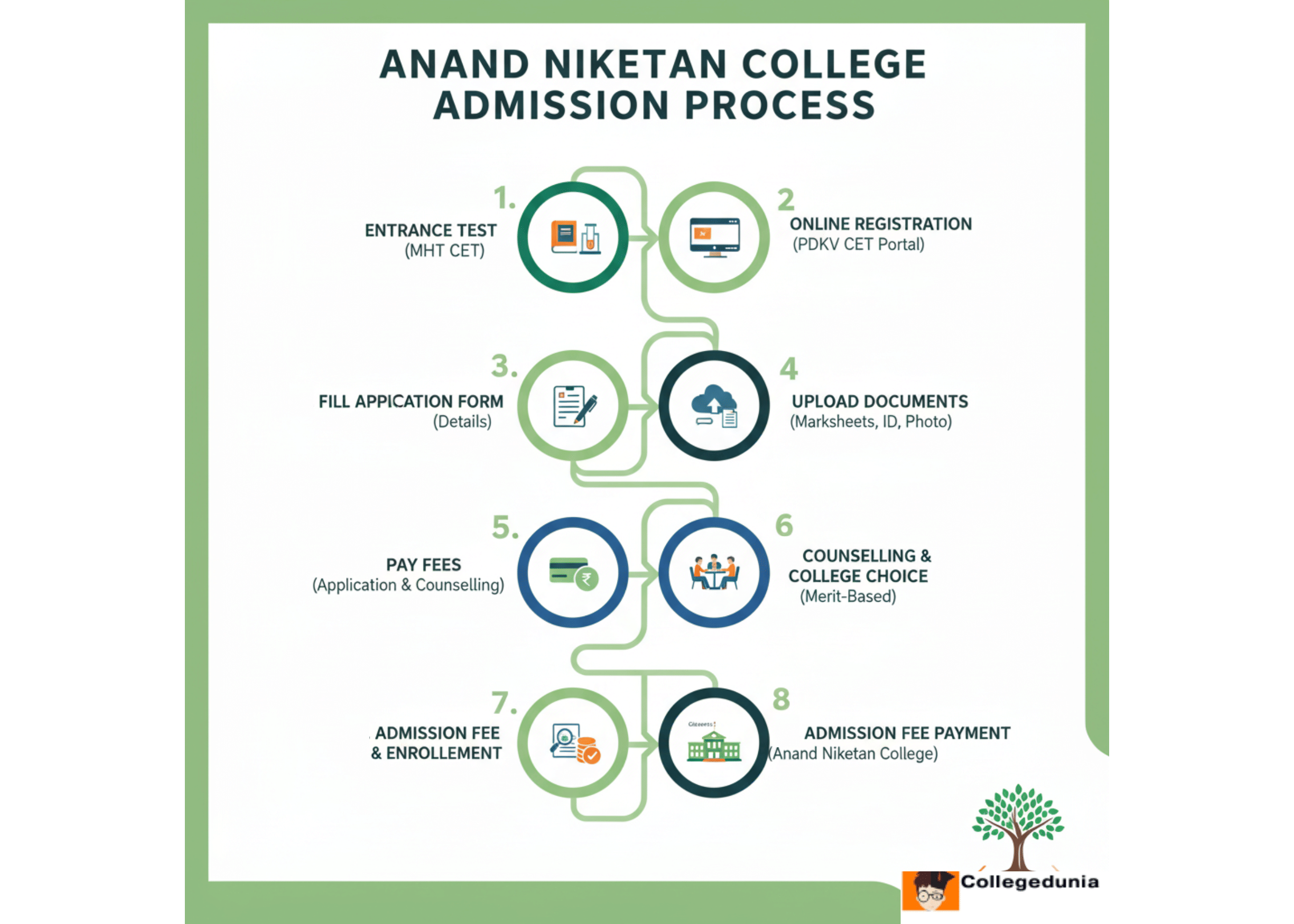 ANAC Admissions