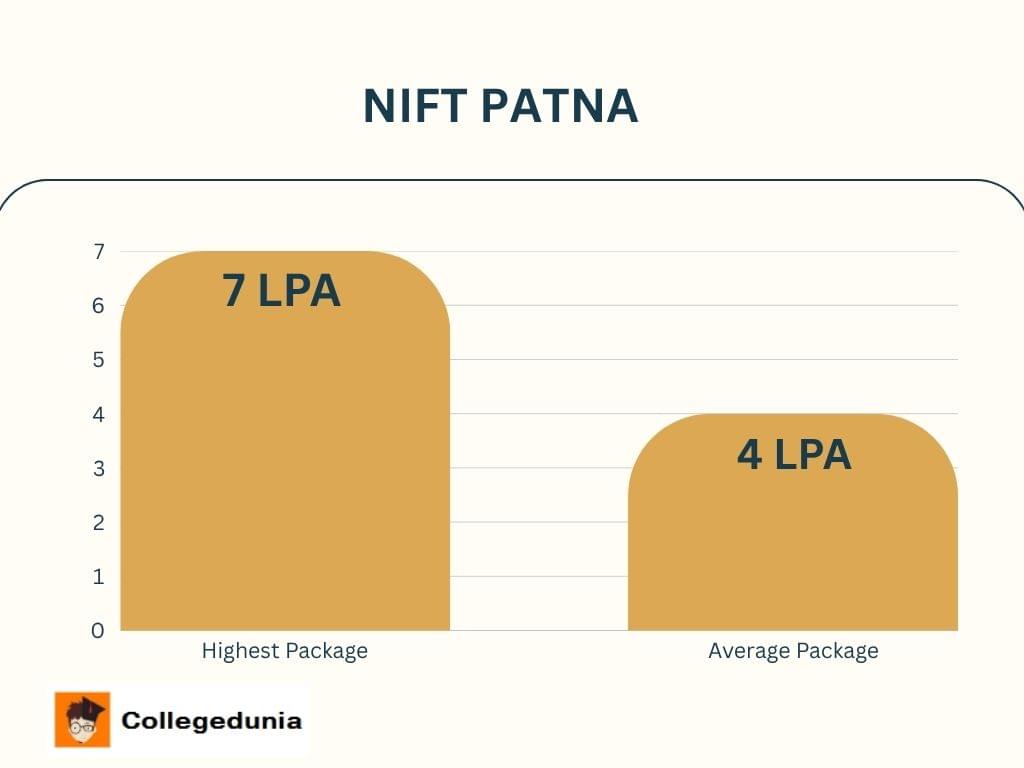 Placement Stats of NIFT Patna