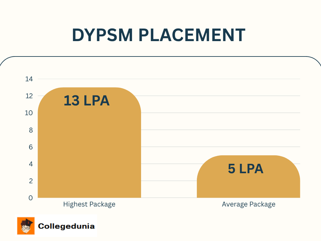 DYPSM Placement