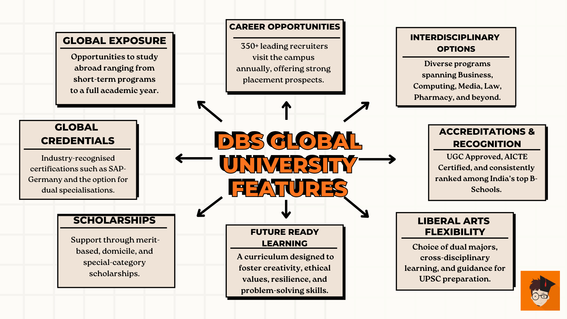 DBS Global University Highlights