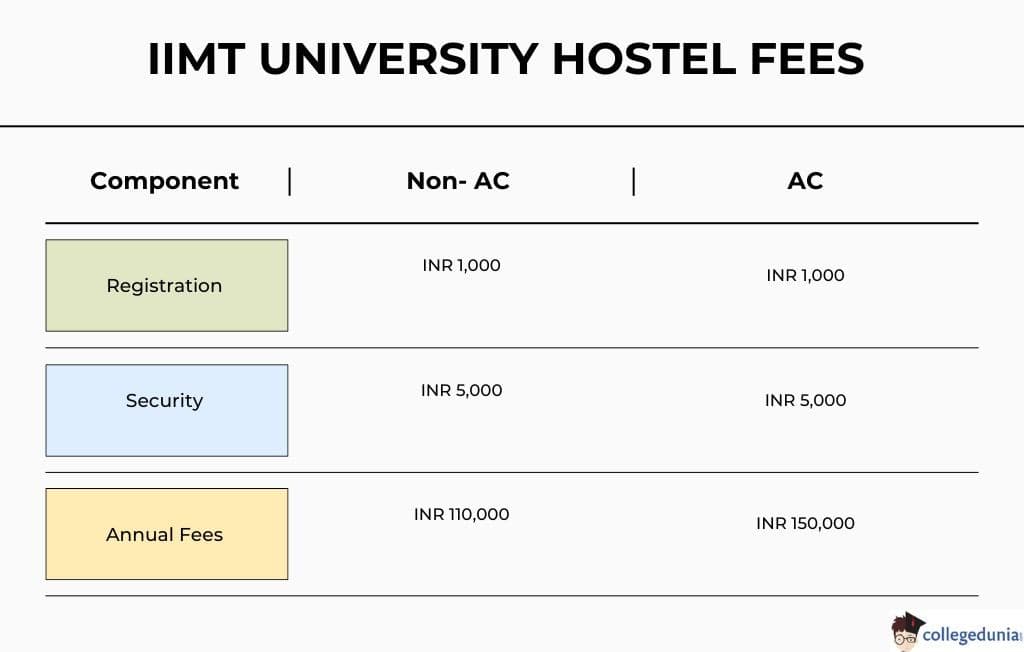 IIMT Hostel Fees 