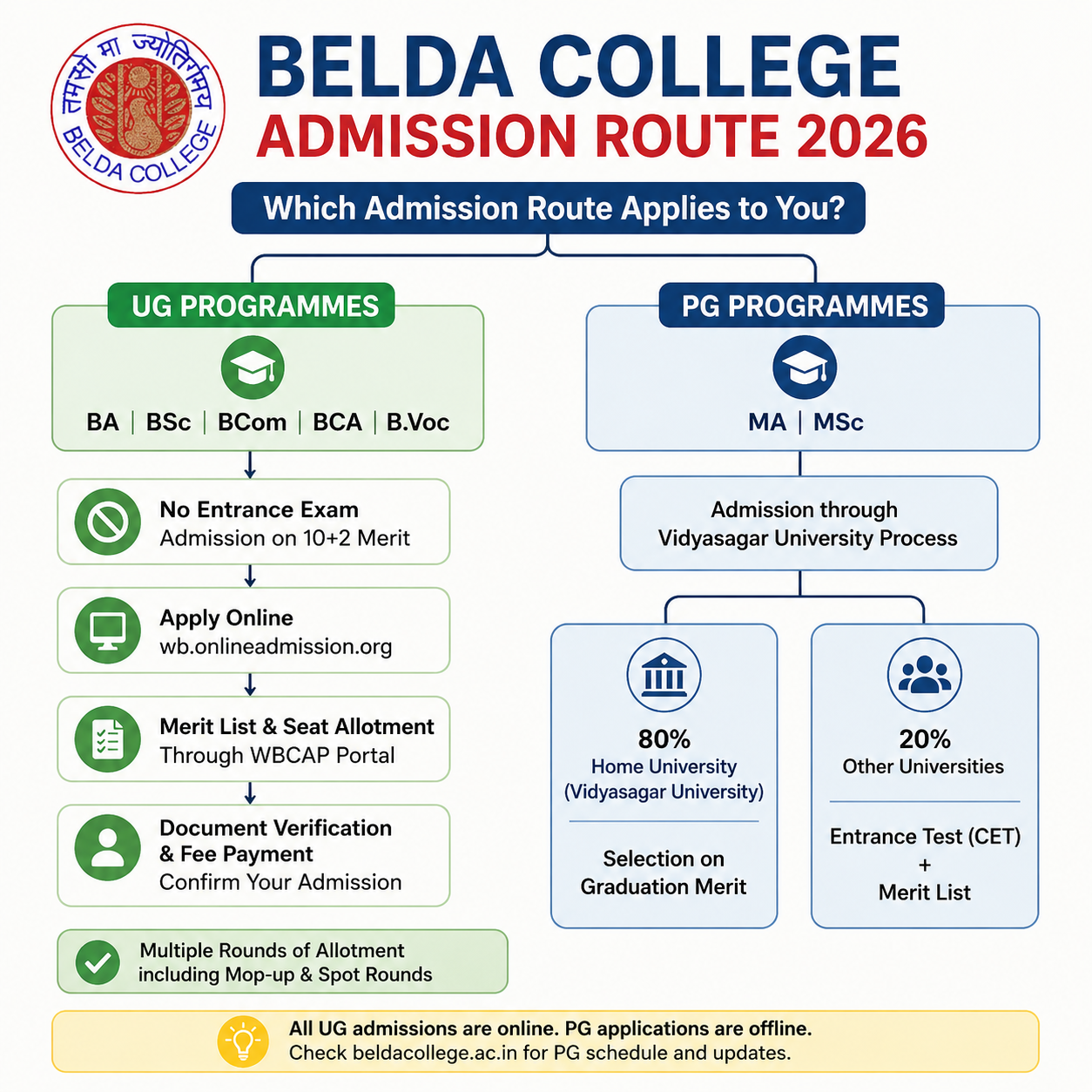 Belda College Admission 2026