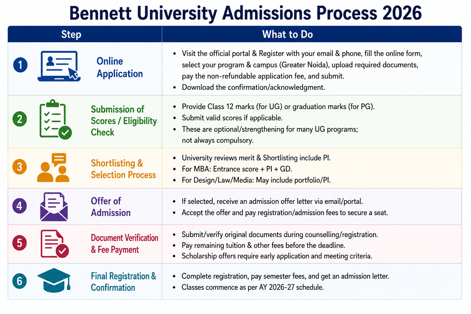 Bennett University Admissions Process 2026