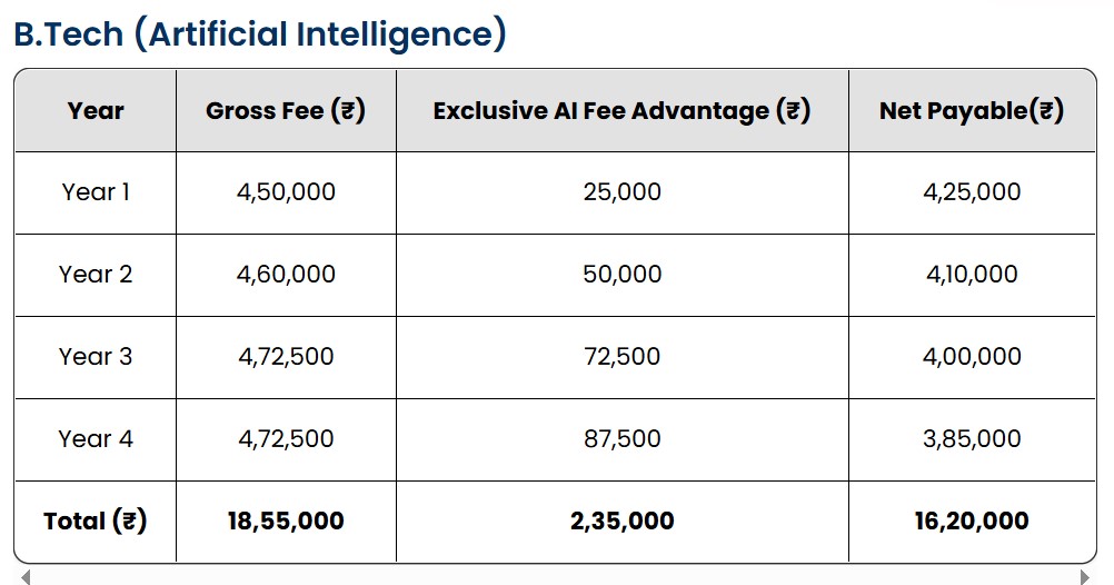 Bennett University exclusive BTech AI Fees Advantage