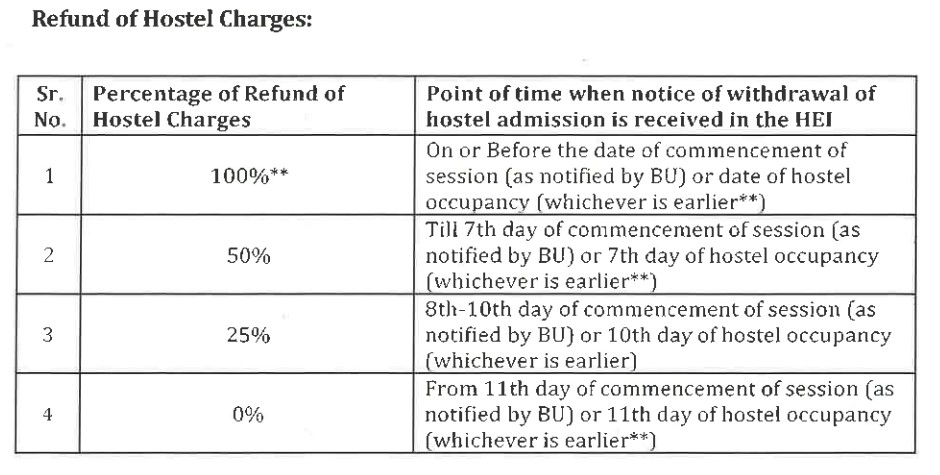 Bennett University Hostel Fees Refund Policy
