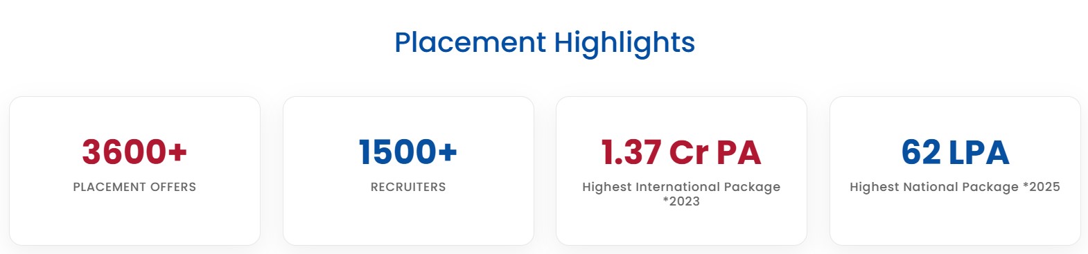 Bennett University Placement Data showing 1.37 CrPA of highest international package in 2023