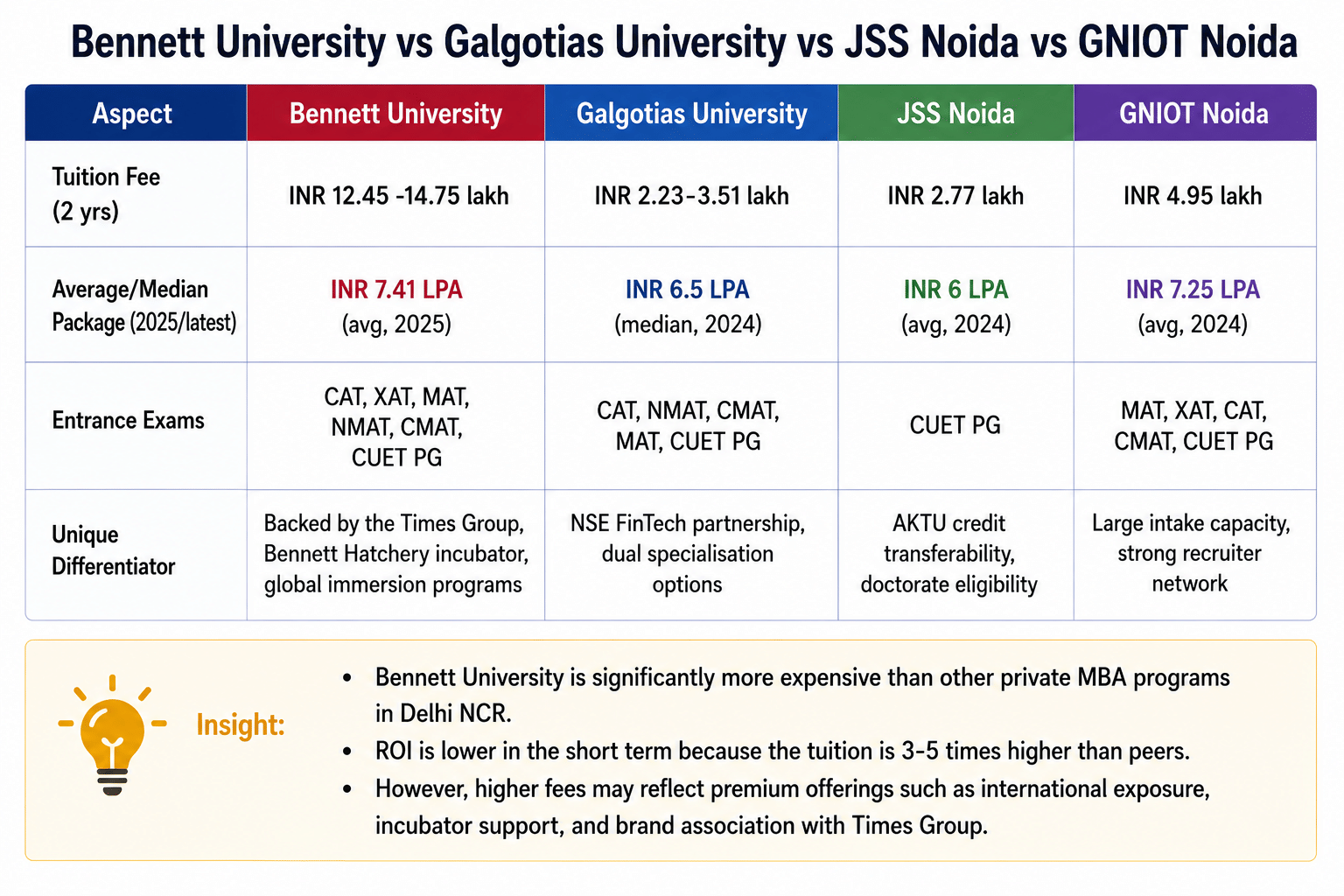 Bennett University vs Galgotias University vs JSS Noida vs GNIOT Noida