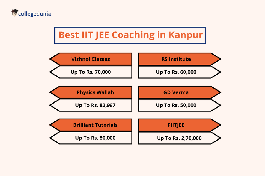 Best IIT JEE Coaching in Kanpur