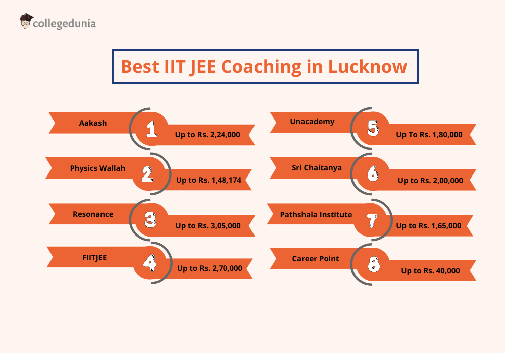Best IIT JEE Coaching in Lucknow