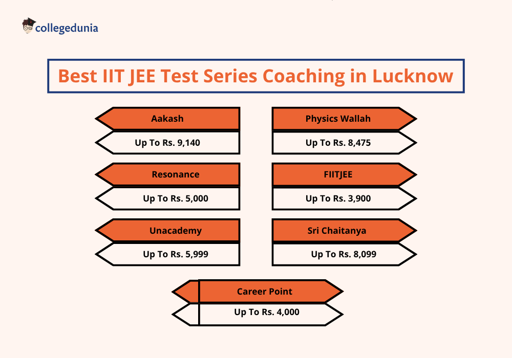 Best IIT JEE Test Series in Lucknow