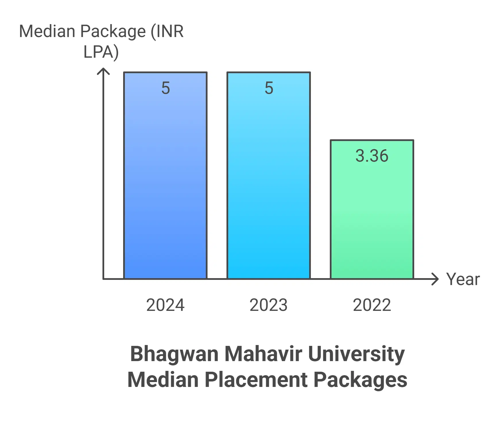 Bhagwan Mahavir University Placement 2025