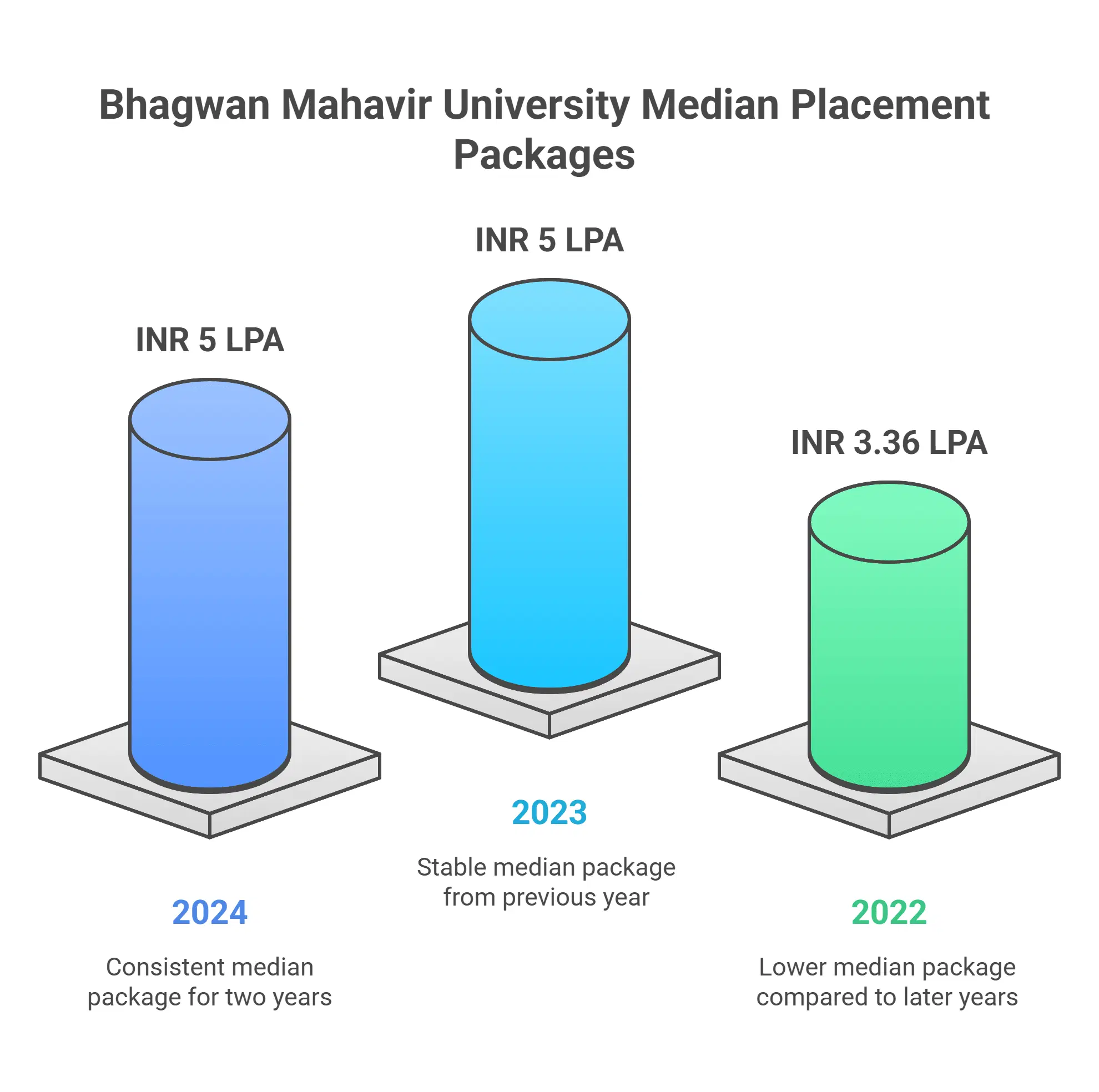 Bhagwan Mahavir University Median Pacakges