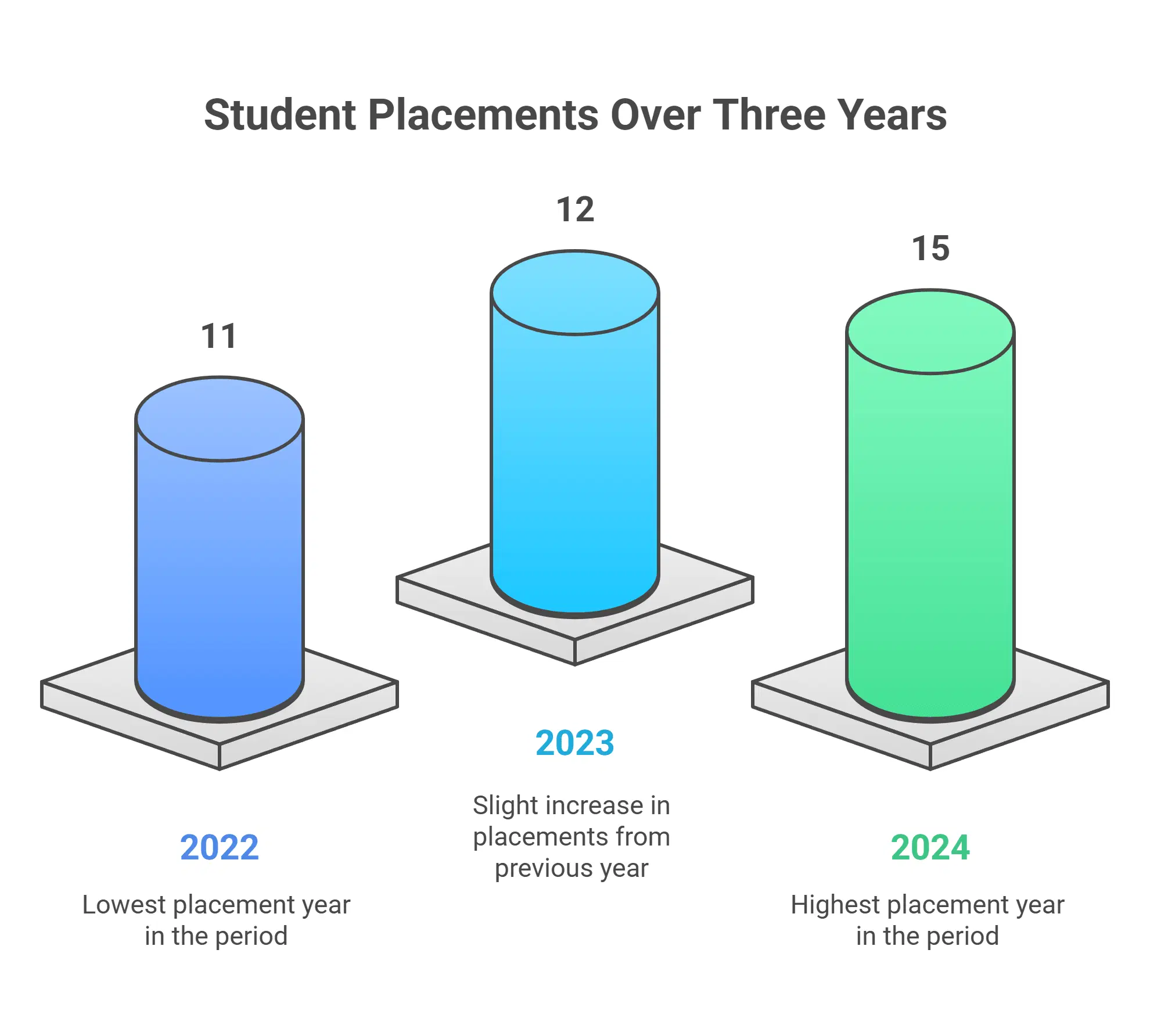 Bhagwan Mahavir Unievrsity Students Placed