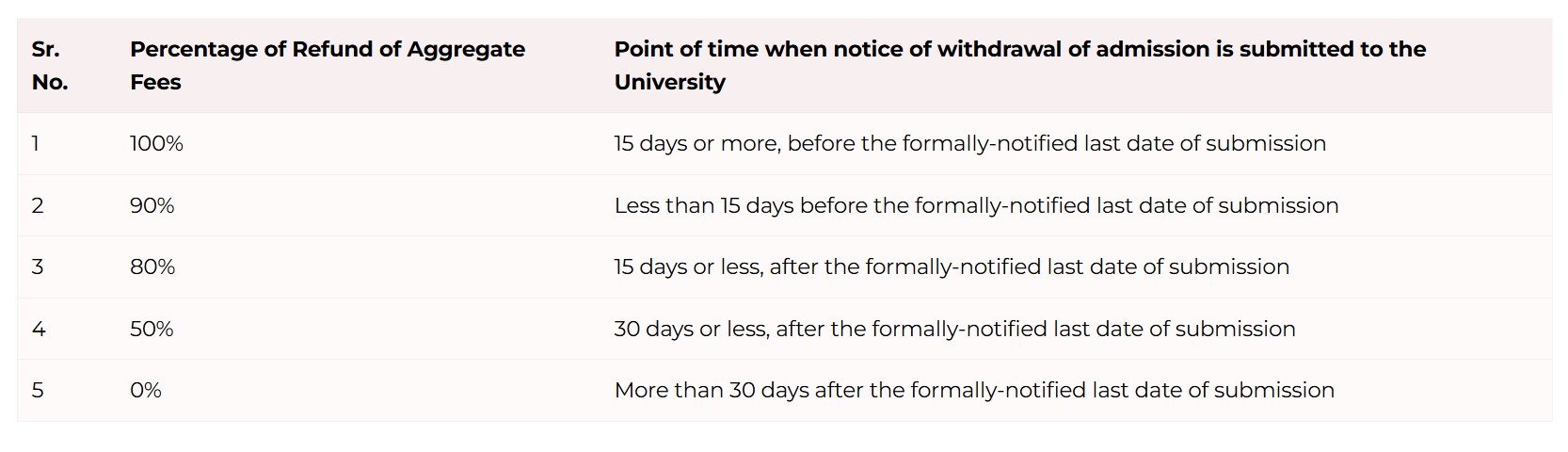 Bharati Vidyapeeth University Fees refund timeline