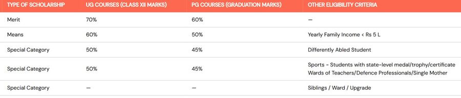 Bhawanipur Global Campus B-ACE Scholarship for UG and PG programs