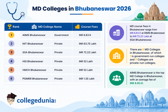 MD Colleges in Bhubaneswar