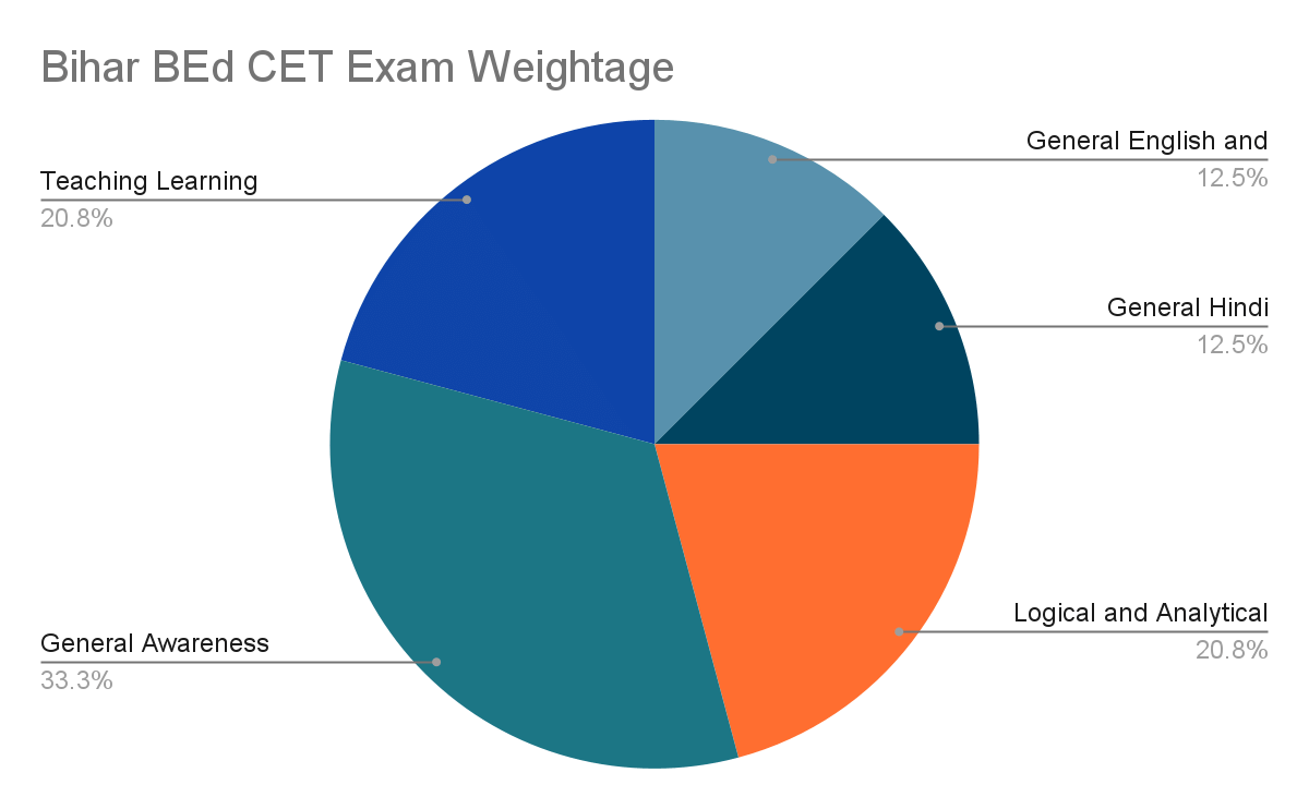 Bihar BEd CET Exam Pattern 2026