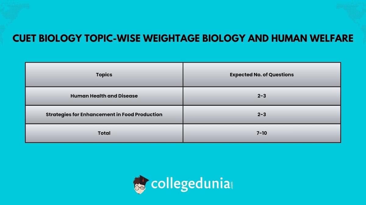 Bio in Human Welfare