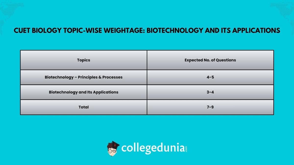 Biotech and Applications