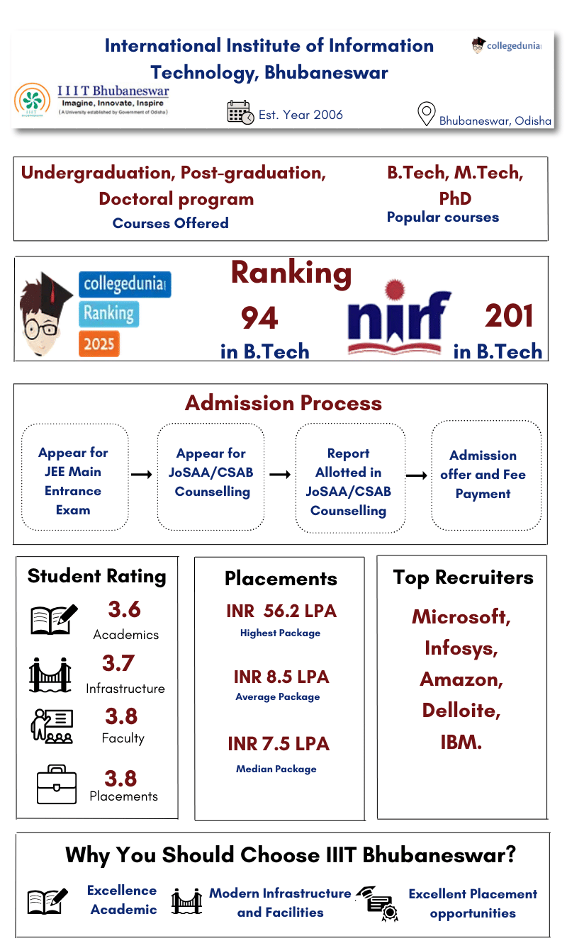 IIIT Bhubaneswar Highlights