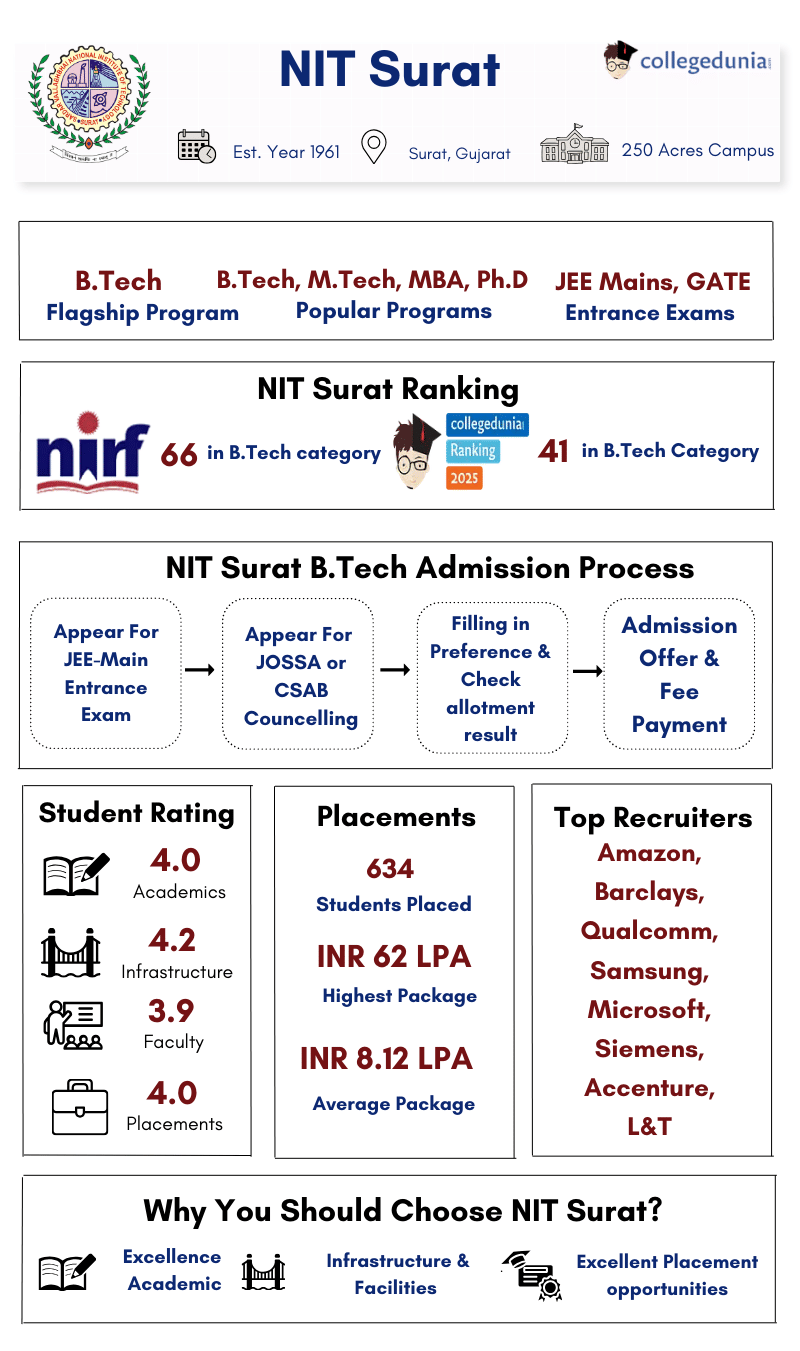 NIT Surat Highlights