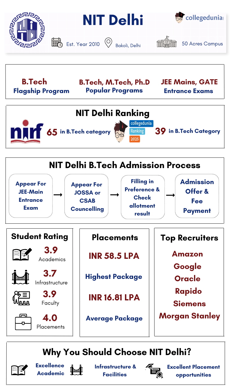 NIT Delhi Highlights