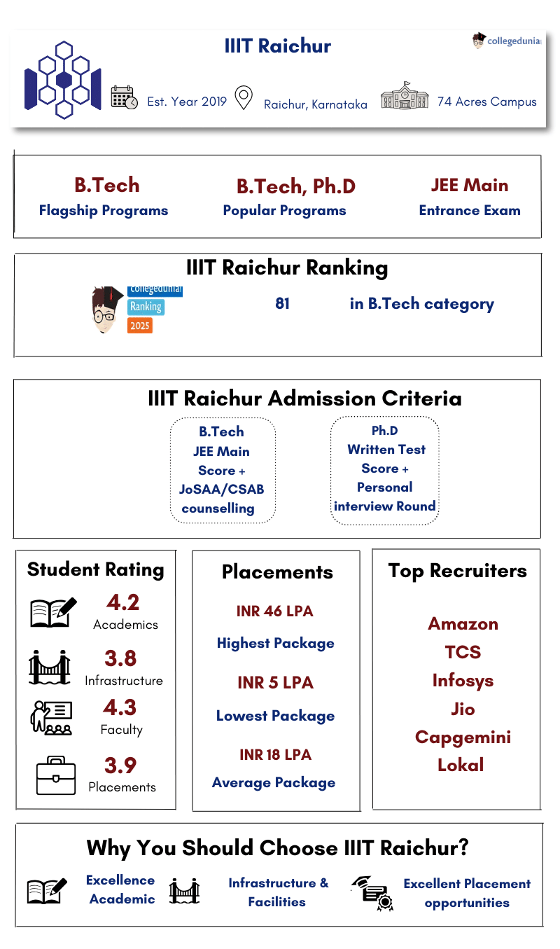 IIIT Raichur Highlights