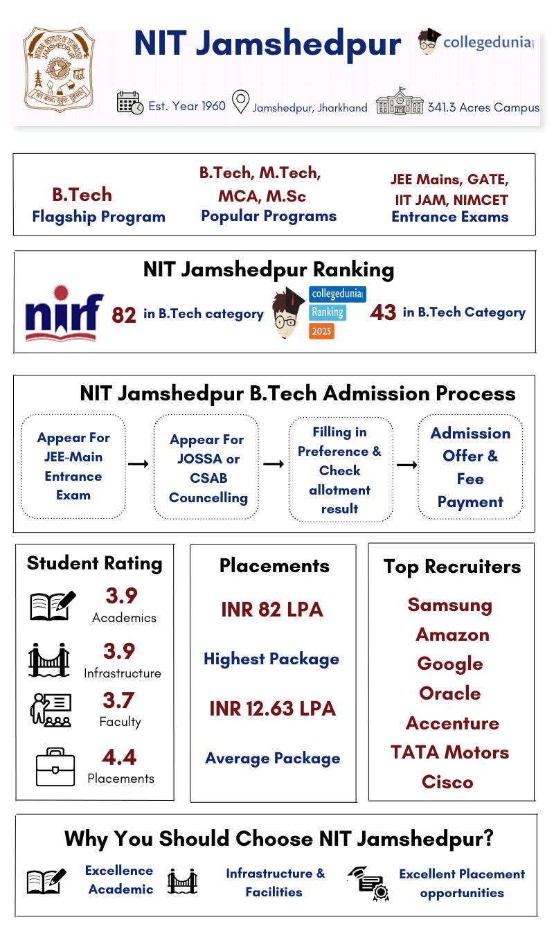 NIT Jamshedpur Highlights