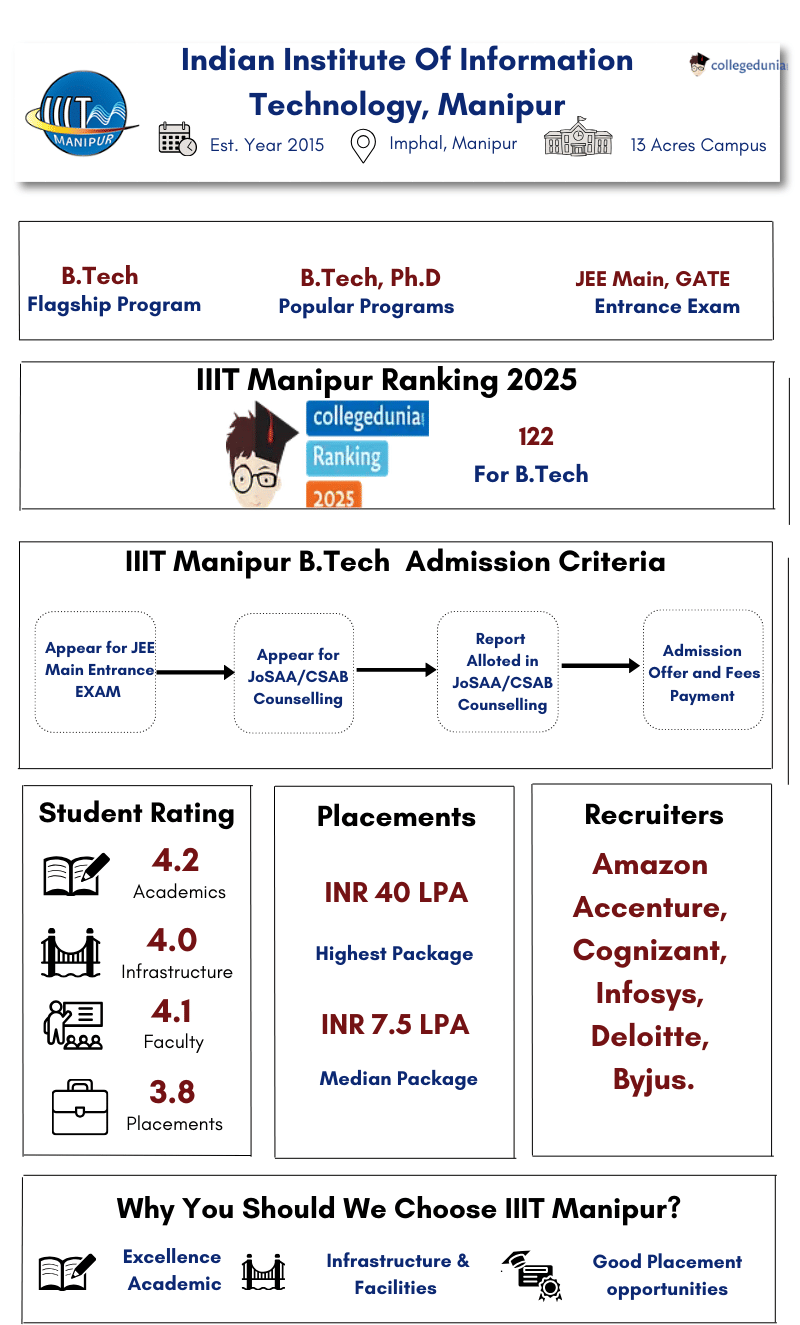 IIIT Manipur Higlights